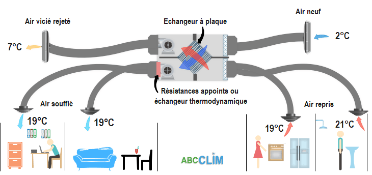 Schéma montrant le fonctionnement d'une VMC Double Flux