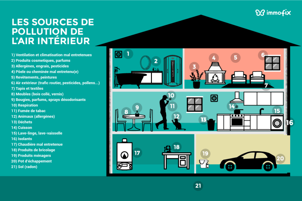 Infographie sur les sources de pollution de l'air intérieur dans une maison, incluant les produits ménagers, la ventilation, les meubles et les appareils de chauffage.