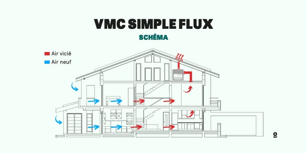Article mettant en avant les avantages de l’installation d’une VMC simple flux