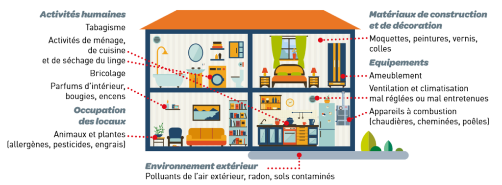 Schéma des sources de pollution de l’air intérieur dans une maison : activités humaines, matériaux de construction, équipements, animaux, plantes et environnement extérieur.